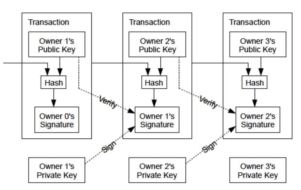 Figure 1:Transaction chain