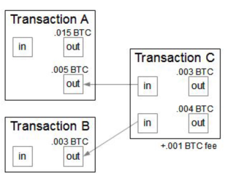 Figure 3: Transaction fees
