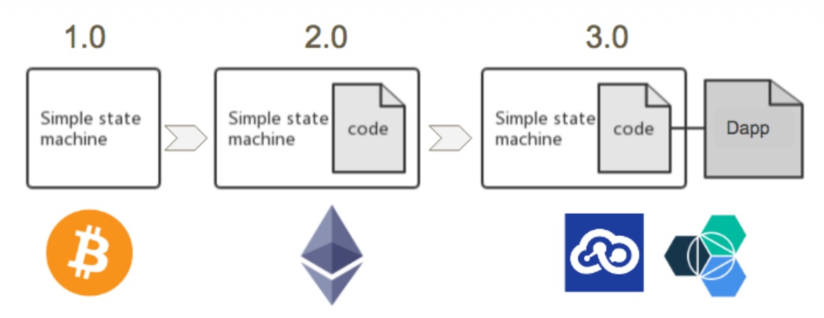 Figure 4: Blockchain ecosystem