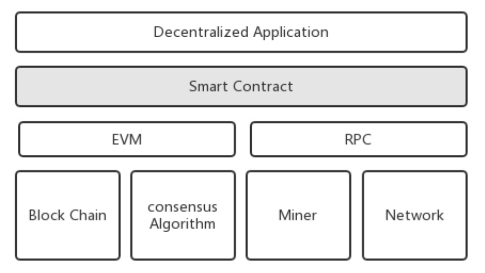 Figure 5: Ethereum architecture