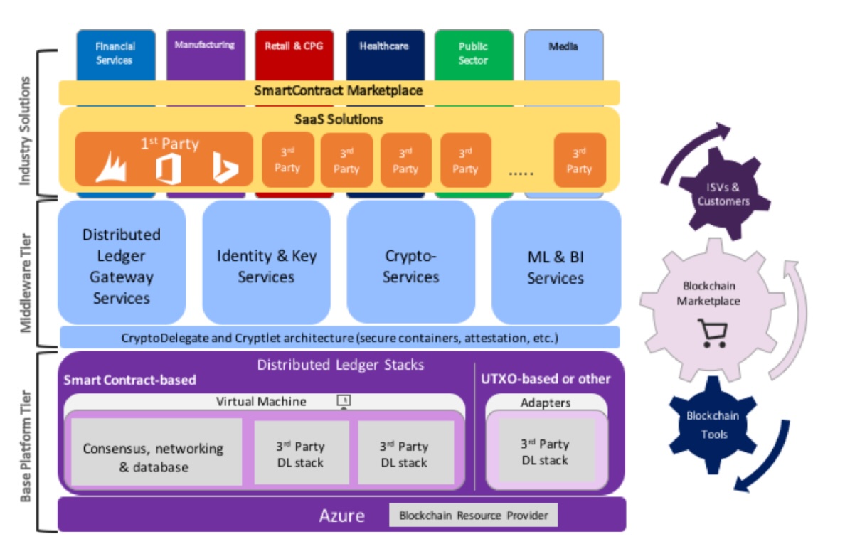 Figure 6: Bletchley architecture[14]